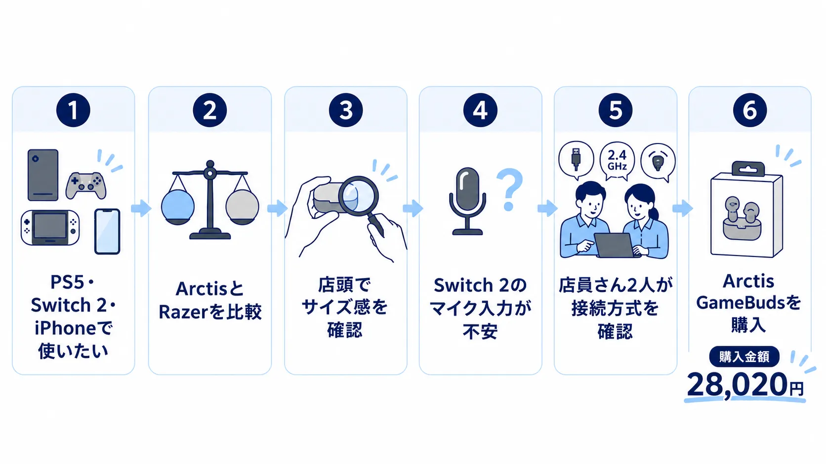 PS5・Switch 2・iPhone用イヤホンを比較してArctis GameBudsを購入するまでの流れ