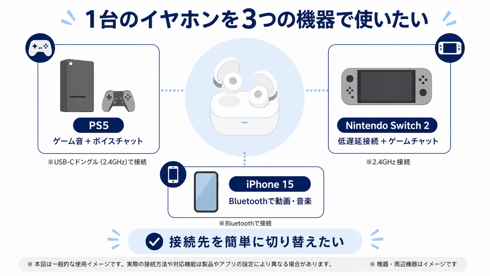 PS5・Nintendo Switch 2・iPhone 15でArctis GameBudsを使い分ける接続イメージ