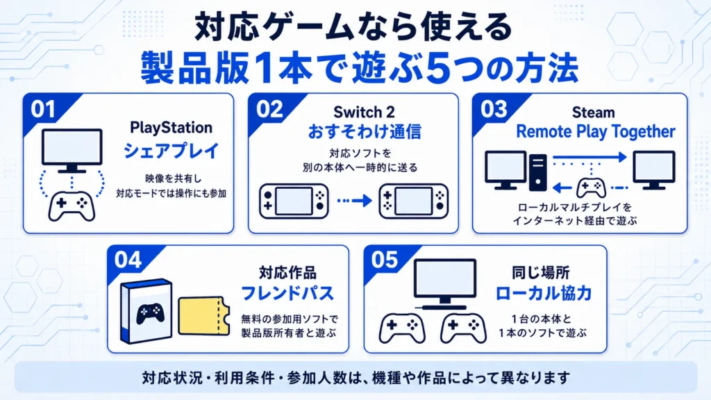 製品版1本で友達と遊ぶ5つの方法。PlayStationのシェアプレイ、Switch 2のおすそわけ通信、Steam Remote Play Together、フレンドパス、ローカル協力を紹介
