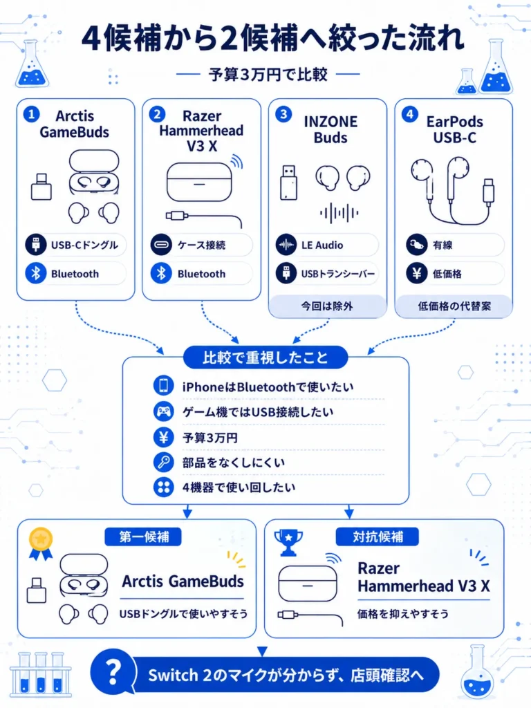 4つのイヤホン候補からArctis GameBudsとRazer Hammerhead V3 Xへ絞った比較の流れ
