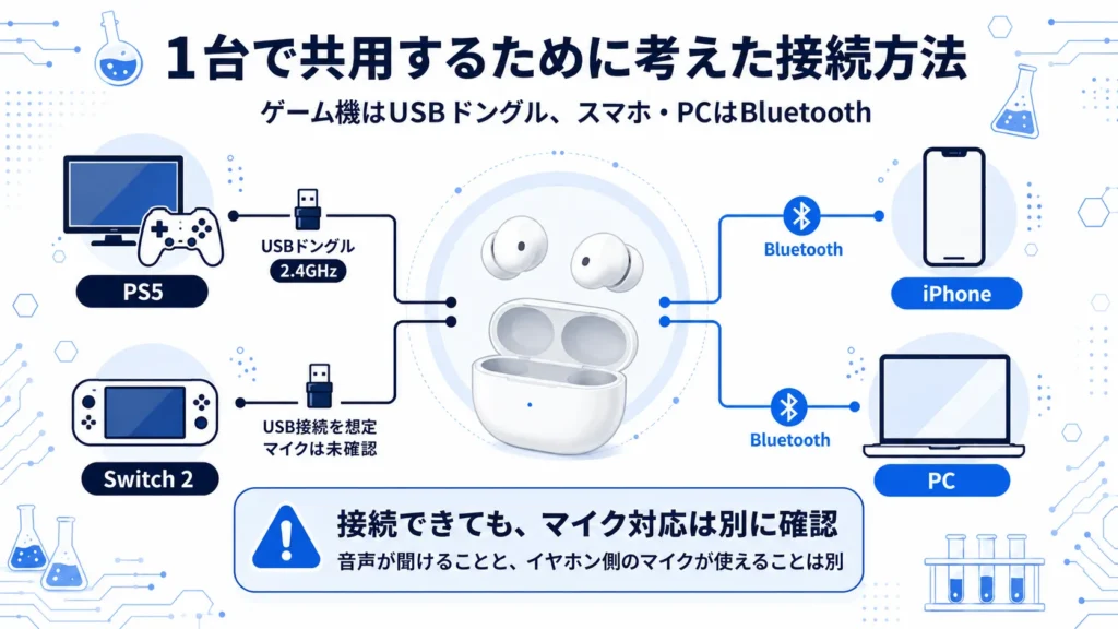 ゲーム機はUSB接続、iPhoneとPCはBluetoothでイヤホンを共用する想定図