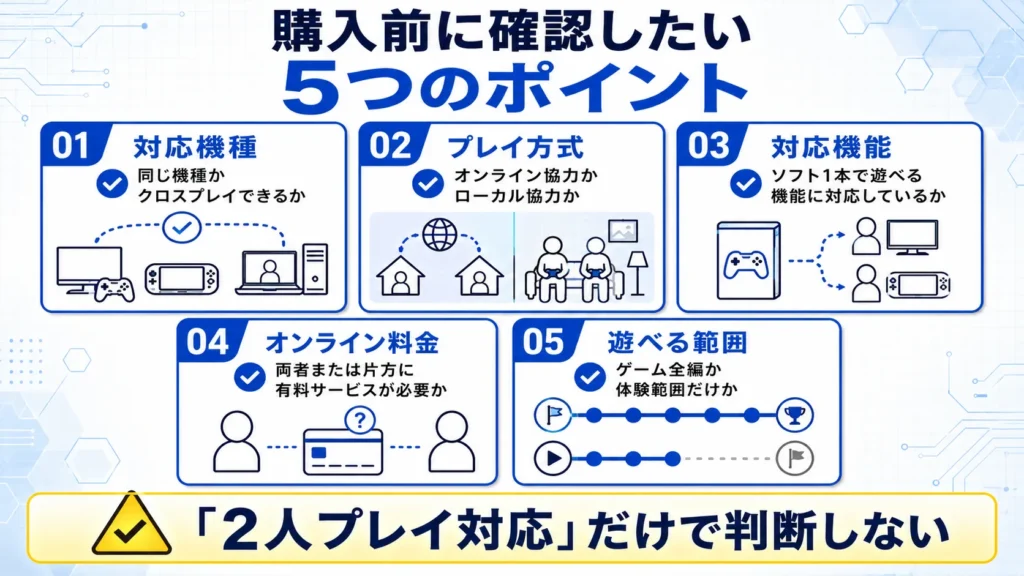 ソフト1本で友達と遊ぶ前に、対応機種、プレイ方式、対応機能、オンライン料金、遊べる範囲を確認するチェックリスト