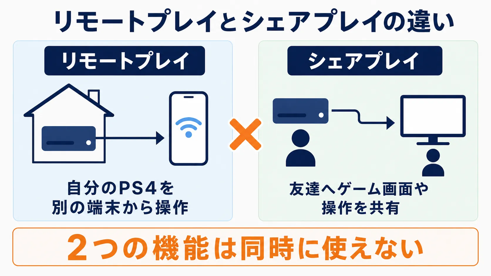 ホテルのiPhoneから自宅のPS4へのリモートプレイには成功したが、パーティー参加とシェアプレイへ進めなかった流れを示す図