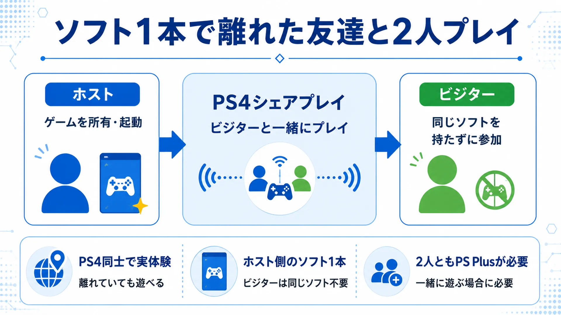 PS4シェアプレイでホストのソフト1本を使い離れた友達と2人プレイする仕組み