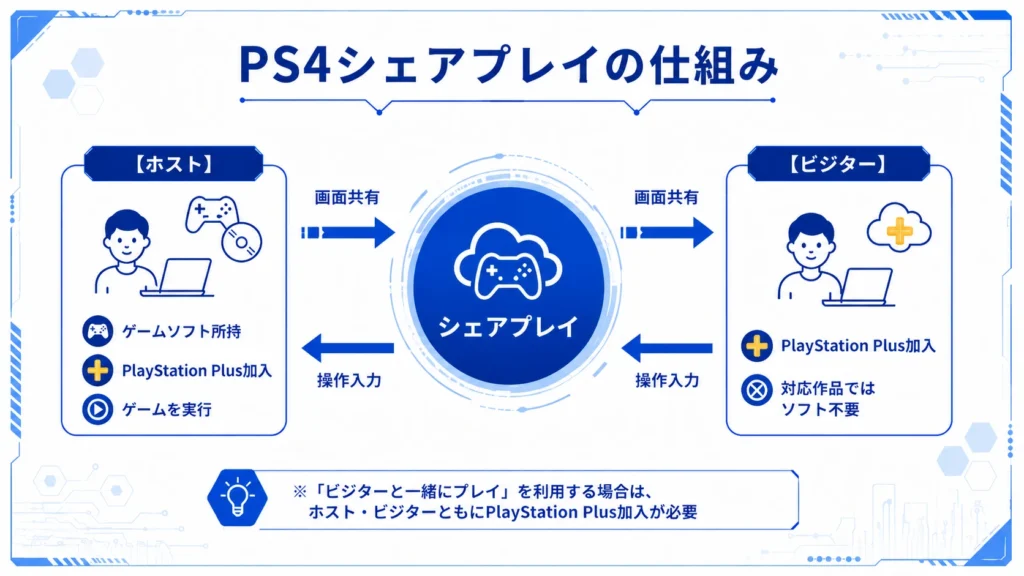 PS4のシェアプレイでホストの画面をビジターに共有し、ビジターの操作入力をホストへ送る仕組み