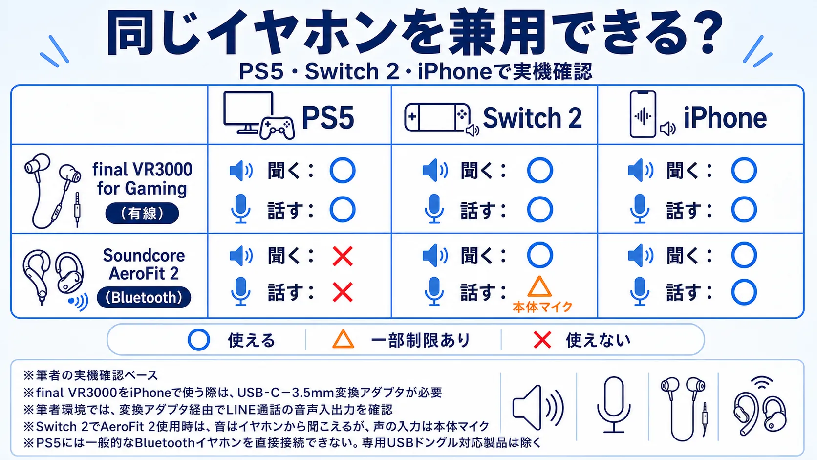 PS5・Switch 2・iPhoneでfinal VR3000とSoundcore AeroFit 2の音声とマイク対応を比較した図