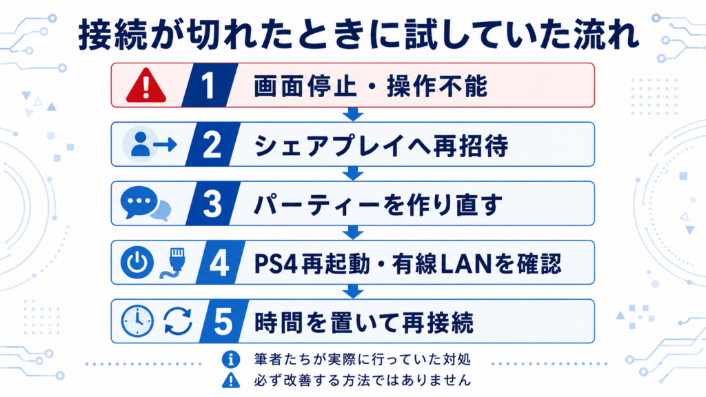 PS4シェアプレイの接続が切れたときに再招待や再起動を試した流れ