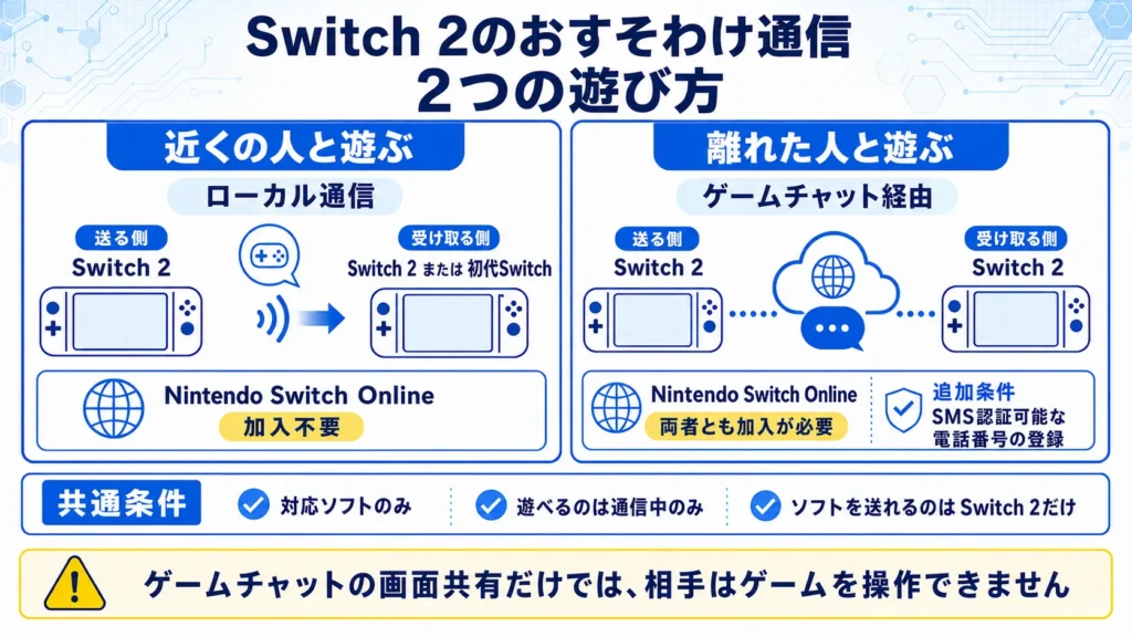 Switch 2のおすそわけ通信を、近くの人とのローカル通信と、離れた人とのゲームチャット経由に分けて比較した図