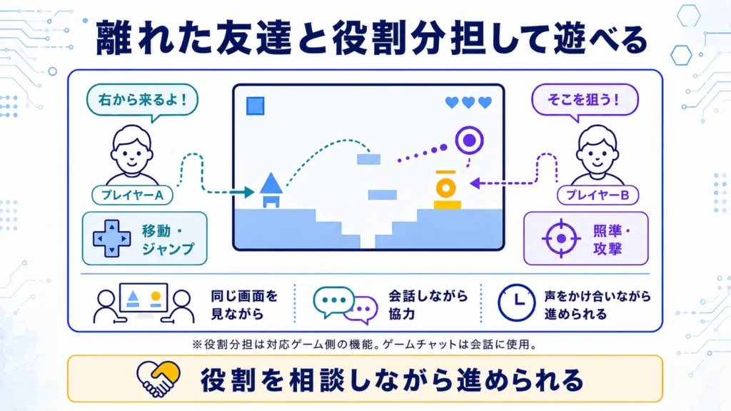 Nintendo Switch 2のゲームチャットを使い、離れた友達と同じ画面を見ながら、移動・ジャンプと照準・攻撃を役割分担して協力する様子をまとめた図解