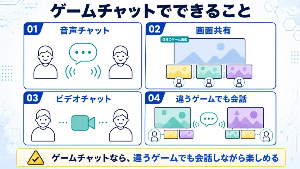 Nintendo Switch 2のゲームチャットでできることをまとめた図解。音声チャット、画面共有、ビデオチャット、違うゲームを遊びながら会話できる機能を紹介。