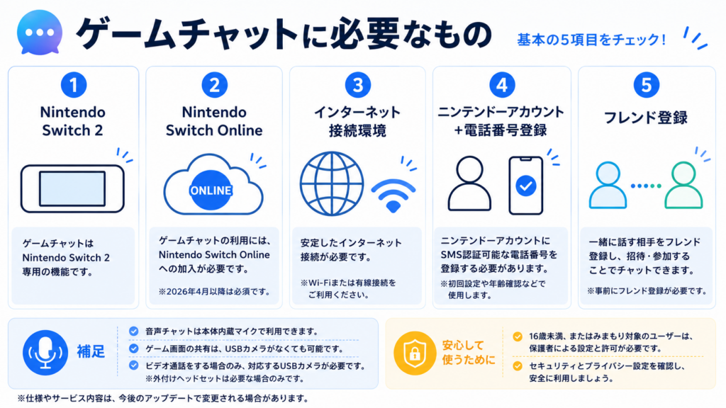 Nintendo Switch 2のゲームチャットに必要なものをまとめた図解。Nintendo Switch 2本体、Nintendo Switch Online、インターネット接続、ニンテンドーアカウントと電話番号登録、フレンド登録を紹介。