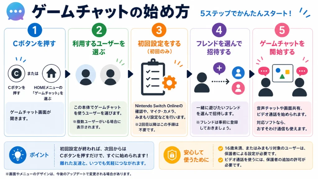 Nintendo Switch 2のゲームチャットを始める5つの手順をまとめた図解。Cボタン、ユーザー選択、初回設定、フレンド招待、チャット開始の流れを紹介。