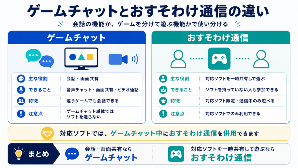 Nintendo Switch 2のゲームチャットとおすそわけ通信の違いを比較した図解。ゲームチャットは会話・画面共有、おすそわけ通信は対応ソフトの一時共有に使うことを紹介。