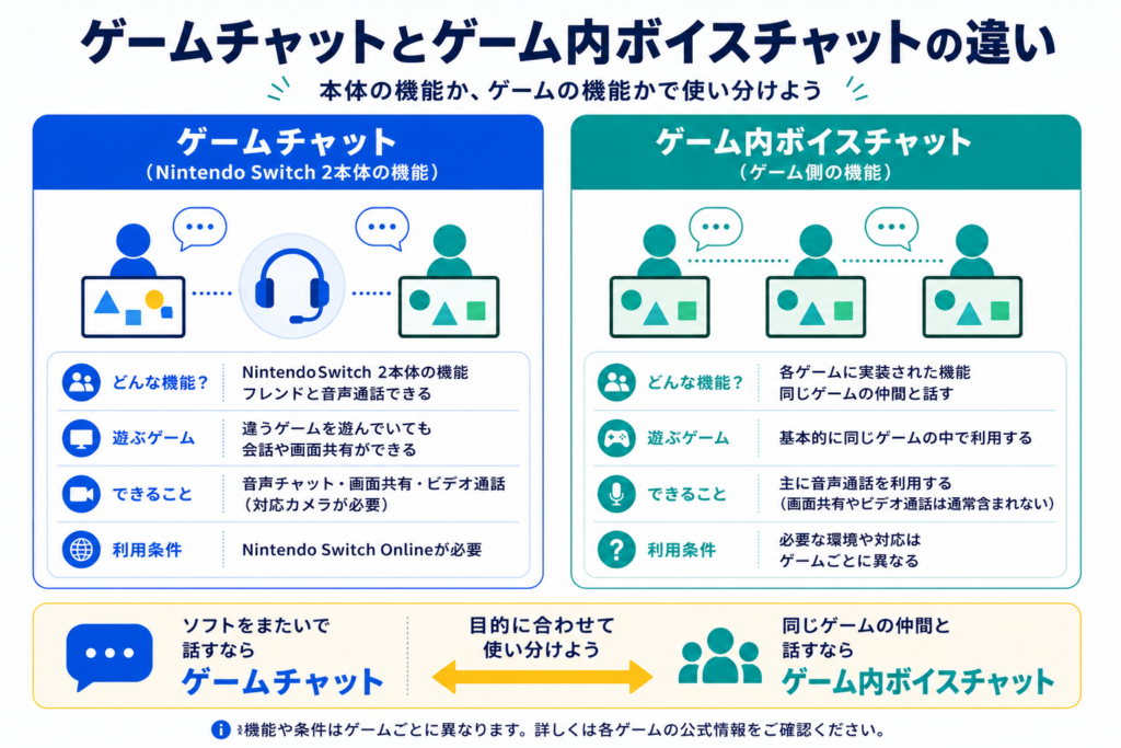 Nintendo Switch 2のゲームチャットとゲーム内ボイスチャットの違いを比較した図解。本体機能かゲーム側の機能か、利用相手、できること、利用条件を整理。