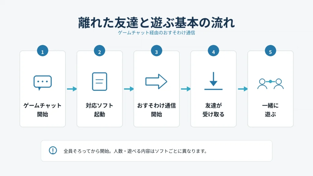 Switch 2で離れた友達とおすそわけ通信を始めて一緒に遊ぶまでの5ステップ