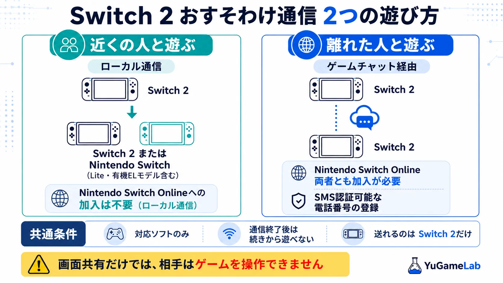 Nintendo Switch 2のおすそわけ通信をローカル通信とゲームチャット経由で比較した図