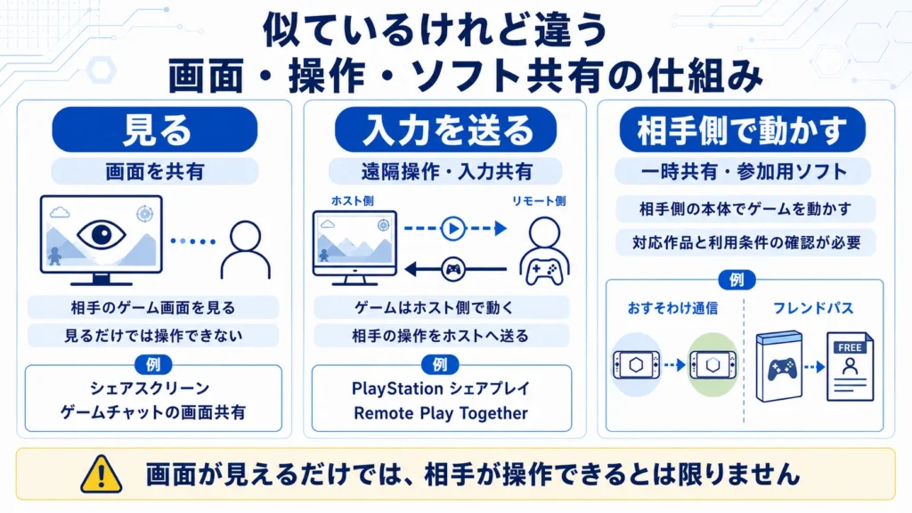 ゲーム画面を見る共有、相手の入力をホストへ送る遠隔操作、相手側でゲームを動かす一時共有やフレンドパスの違い