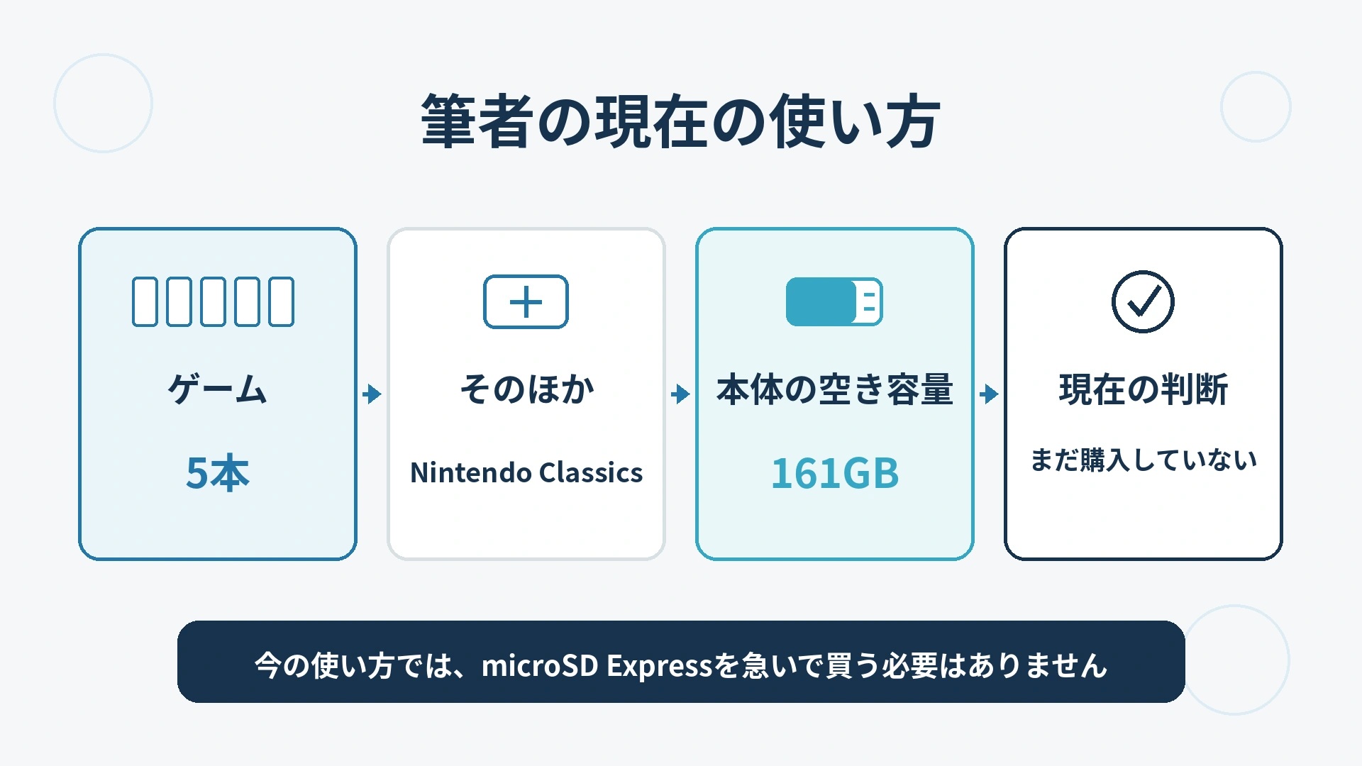 Nintendo Switch 2でゲーム5本とNintendo Classicsを利用し、空き容量161GBのためmicroSD Expressをまだ購入していない筆者の実体験を示した図