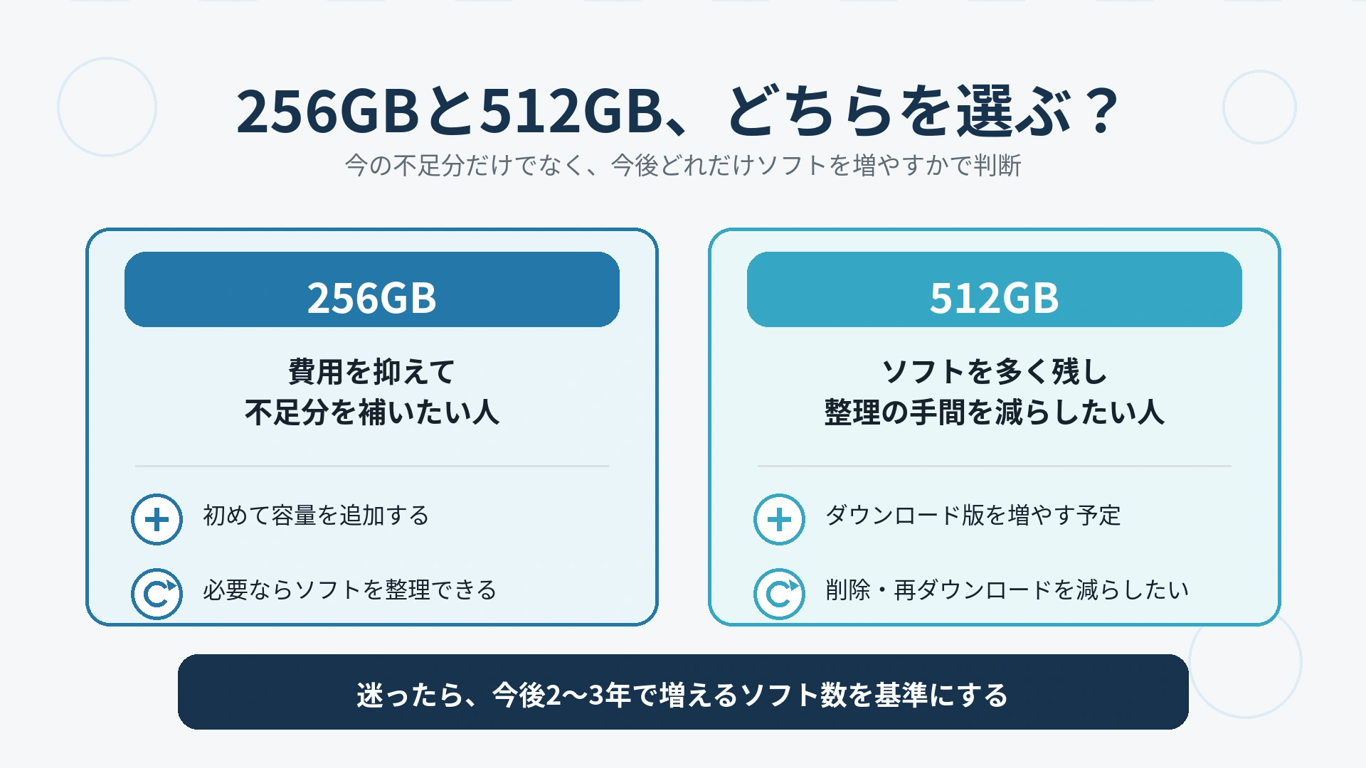 microSD Expressの256GBと512GBを、費用、ソフト数、削除や再ダウンロードの手間で比較した図