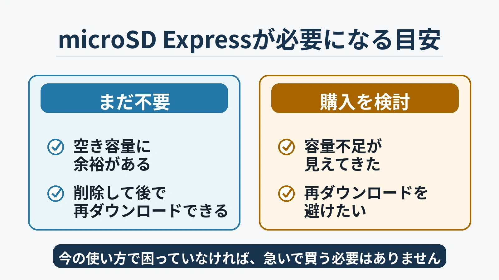 microSD Expressがまだ不要な人と購入を検討する人を、空き容量と再ダウンロードの手間で比較した図