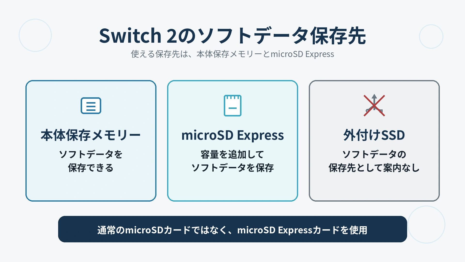 Nintendo Switch 2のソフトデータ保存先として、本体保存メモリーとmicroSD Expressカードを示し、外付けSSDは保存先として案内されていないことを整理した図